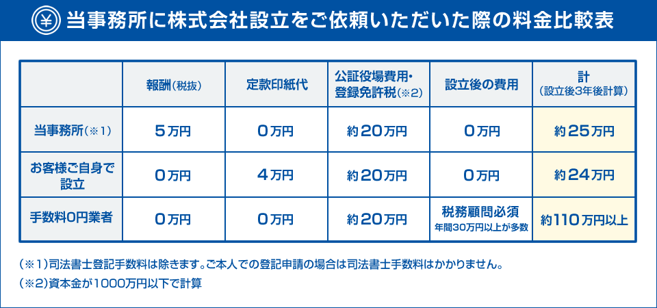 当事務所にご依頼いただいた場合の料金比較表